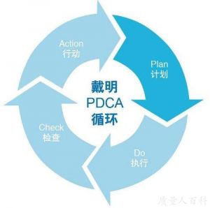 PDCA循环