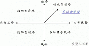 SWOT分析模型2