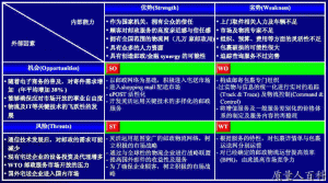 SWOT分析模型4