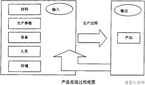 产品实现过程框图